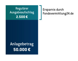 Agio Rabatt bei der fondsvermittlung24.de